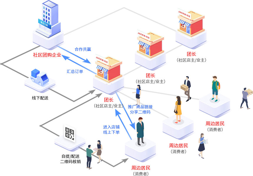 滨州社区团购小程序